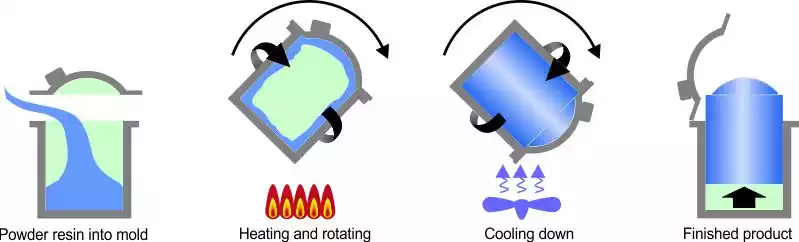 Short infographic detailing the Roto-molding process