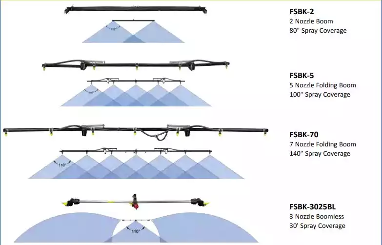 Different boom sprayer options for skid sprayers, showcasing 2-nozzle, 5-nozzle, and 7-nozzle folding booms, along with a 3-nozzle boomless sprayer, highlighting their spray coverage capabilities.